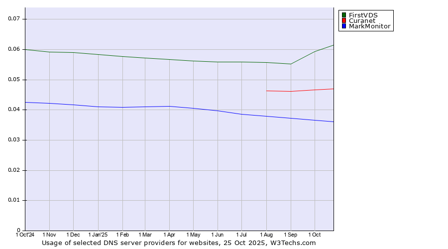 Historical trends in the usage of FirstVDS vs. Curanet vs. MarkMonitor