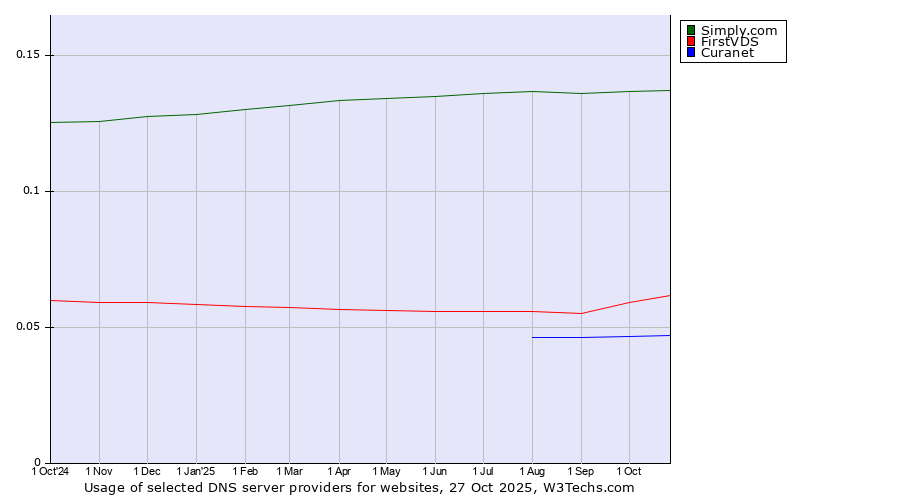 Historical trends in the usage of Simply.com vs. FirstVDS vs. Curanet