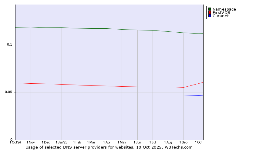 Historical trends in the usage of Namespace vs. FirstVDS vs. Curanet