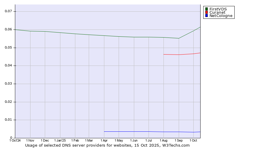 Historical trends in the usage of FirstVDS vs. Curanet vs. NetCologne