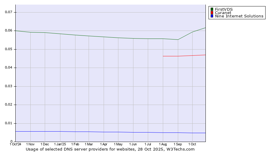 Historical trends in the usage of FirstVDS vs. Curanet vs. Nine Internet Solutions