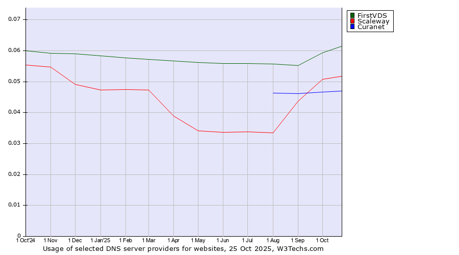 Historical trends in the usage of FirstVDS vs. Scaleway vs. Curanet