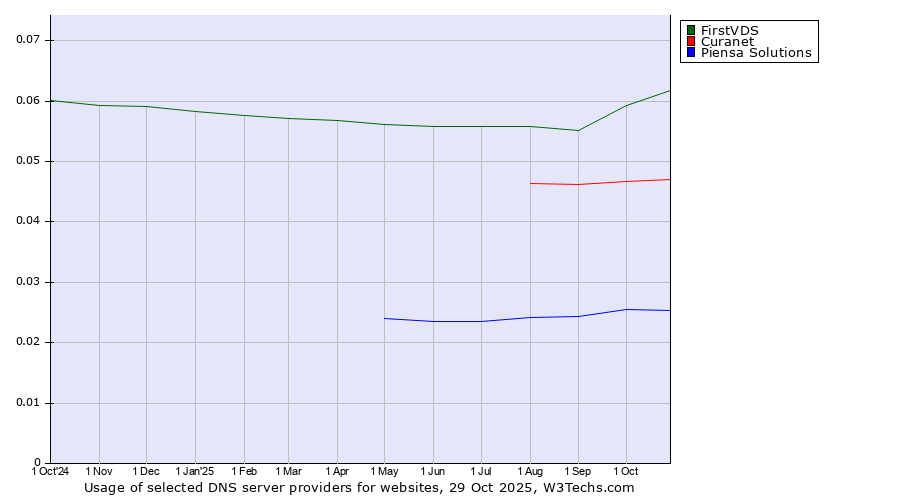 Historical trends in the usage of FirstVDS vs. Curanet vs. Piensa Solutions