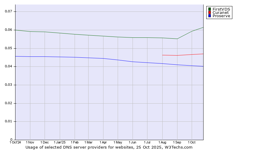 Historical trends in the usage of FirstVDS vs. Curanet vs. Proserve