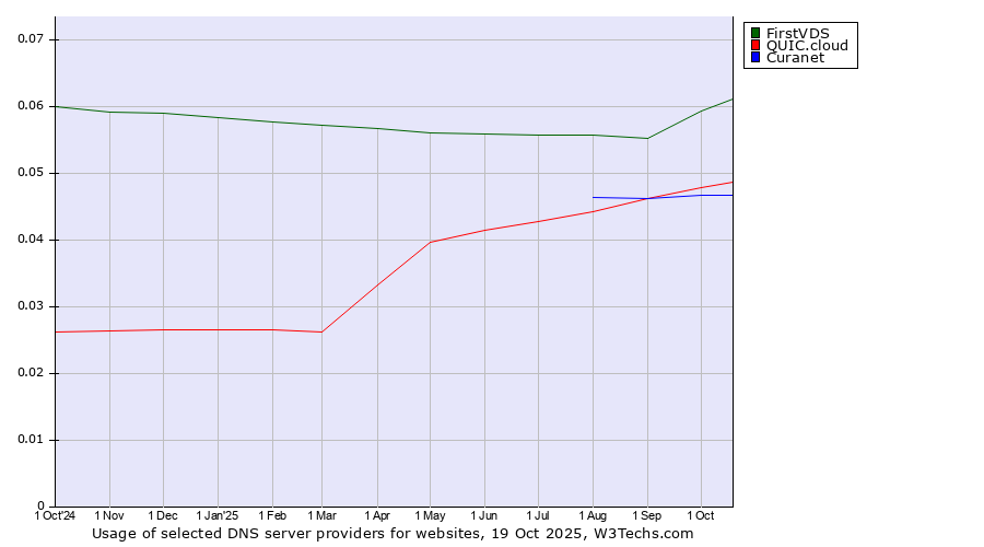 Historical trends in the usage of FirstVDS vs. QUIC.cloud vs. Curanet