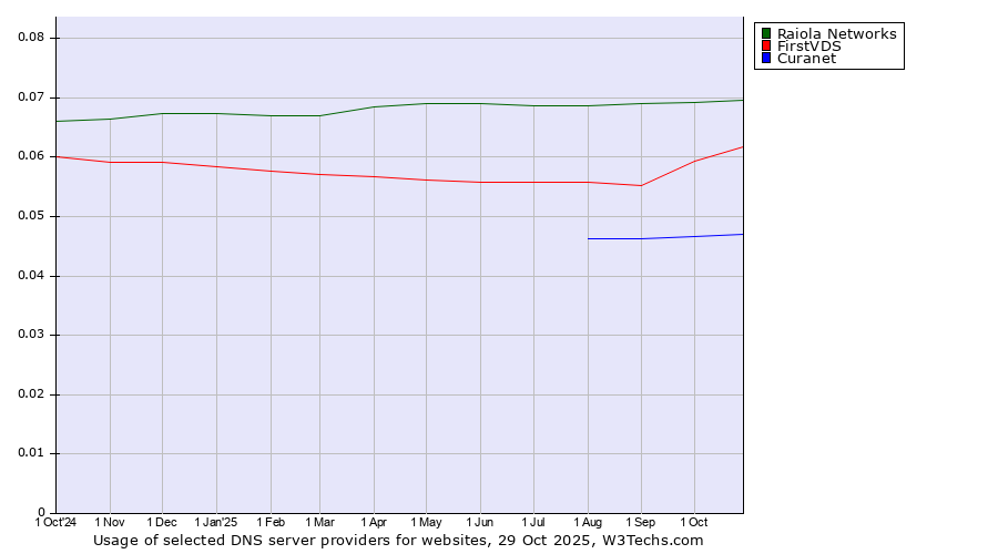 Historical trends in the usage of Raiola Networks vs. FirstVDS vs. Curanet