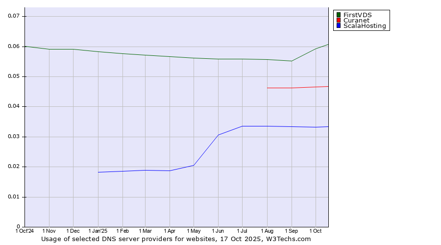Historical trends in the usage of FirstVDS vs. Curanet vs. ScalaHosting