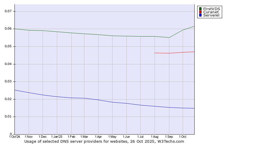 Historical trends in the usage of FirstVDS vs. Curanet vs. Serverel