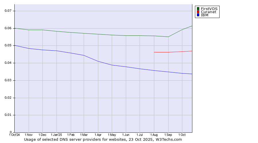 Historical trends in the usage of FirstVDS vs. Curanet vs. IBM