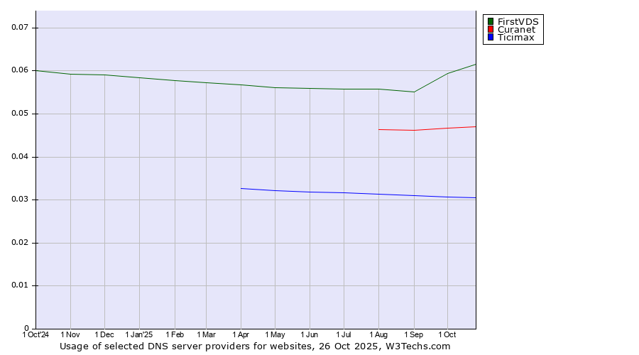 Historical trends in the usage of FirstVDS vs. Curanet vs. Ticimax