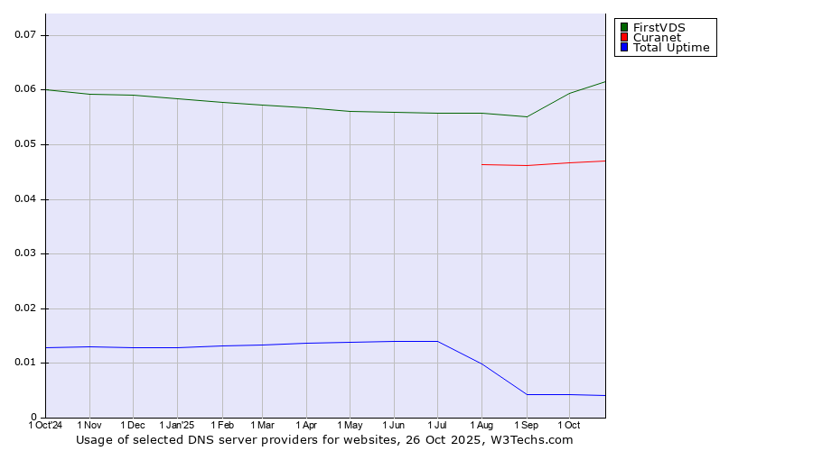 Historical trends in the usage of FirstVDS vs. Curanet vs. Total Uptime