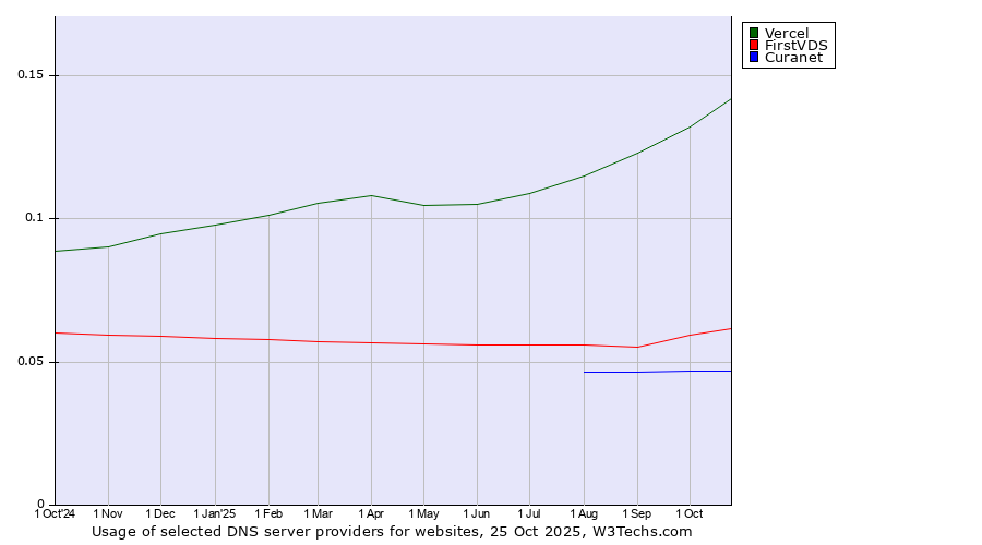 Historical trends in the usage of Vercel vs. FirstVDS vs. Curanet
