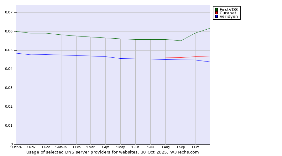 Historical trends in the usage of FirstVDS vs. Curanet vs. Veridyen