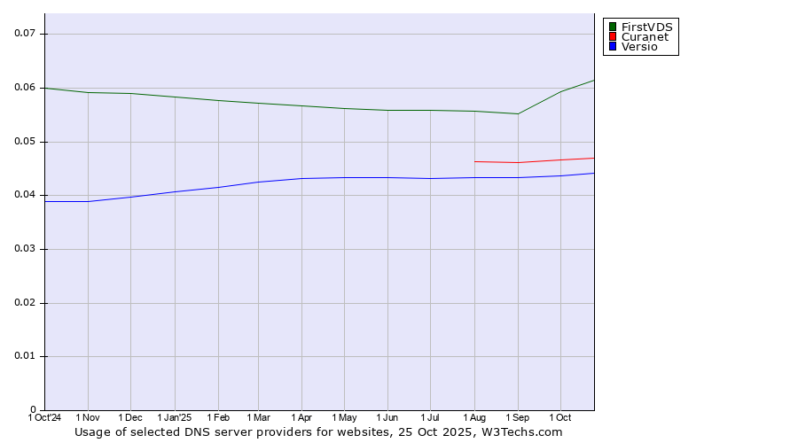Historical trends in the usage of FirstVDS vs. Curanet vs. Versio