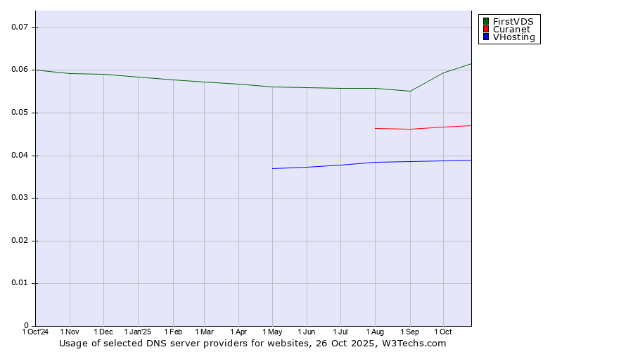 Historical trends in the usage of FirstVDS vs. Curanet vs. VHosting