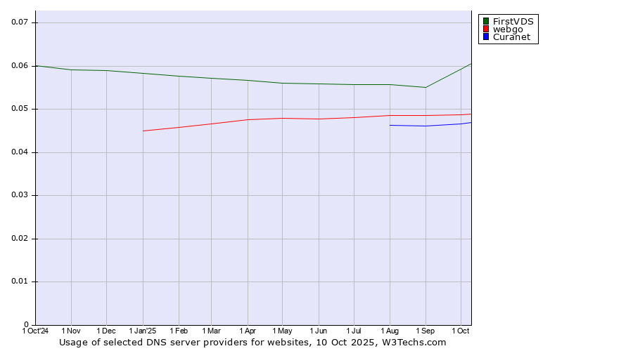 Historical trends in the usage of FirstVDS vs. webgo vs. Curanet