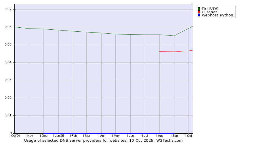 Historical trends in the usage of FirstVDS vs. Curanet vs. Webhost Python