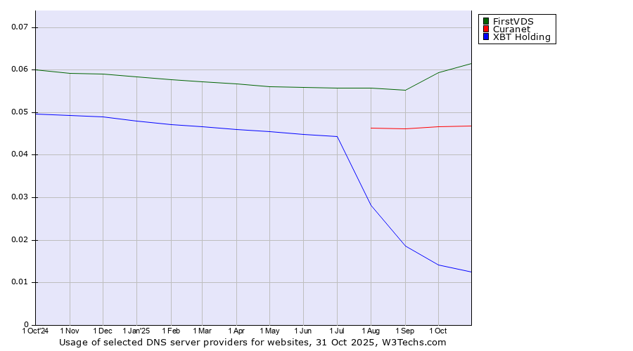 Historical trends in the usage of FirstVDS vs. Curanet vs. XBT Holding