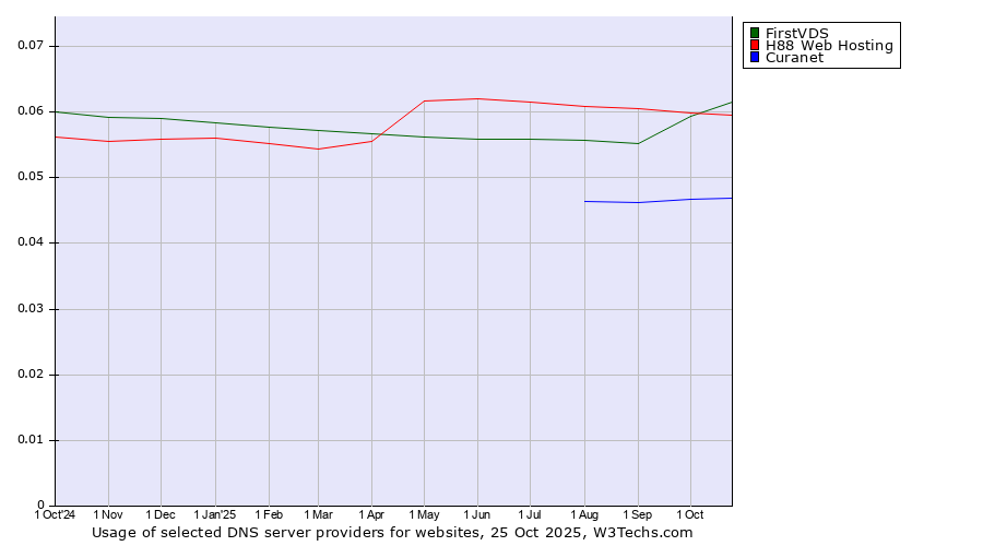Historical trends in the usage of FirstVDS vs. H88 Web Hosting vs. Curanet