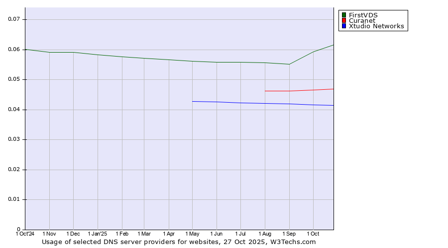 Historical trends in the usage of FirstVDS vs. Curanet vs. Xtudio Networks
