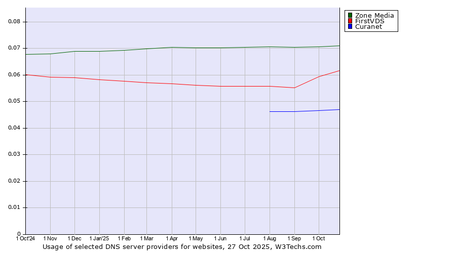 Historical trends in the usage of Zone Media vs. FirstVDS vs. Curanet