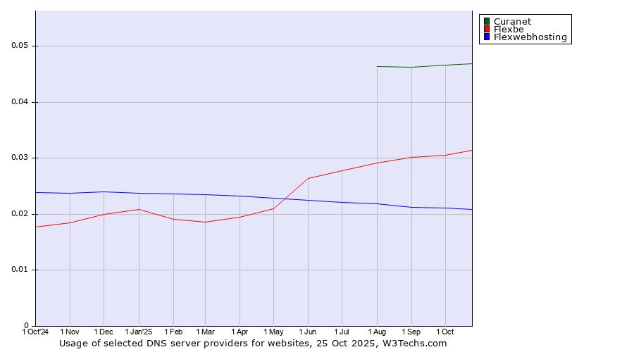 Historical trends in the usage of Curanet vs. Flexbe vs. Flexwebhosting