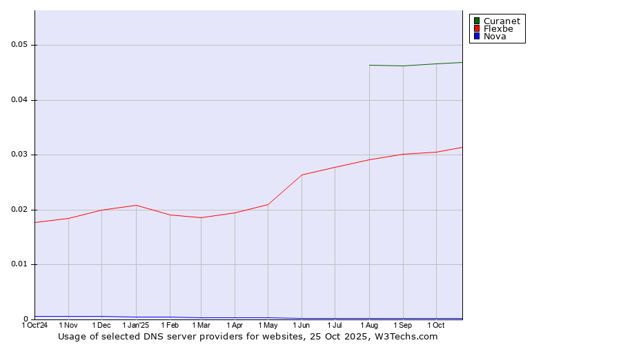 Historical trends in the usage of Curanet vs. Flexbe vs. Nova