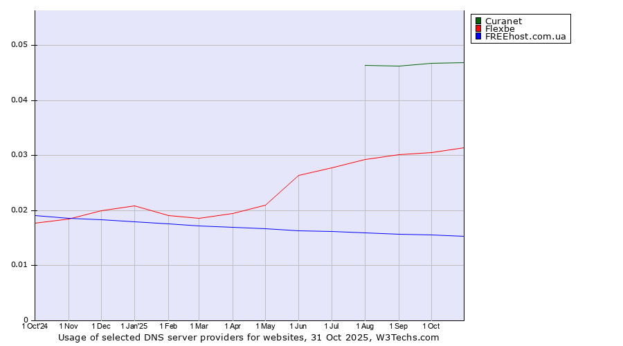 Historical trends in the usage of Curanet vs. Flexbe vs. FREEhost.com.ua
