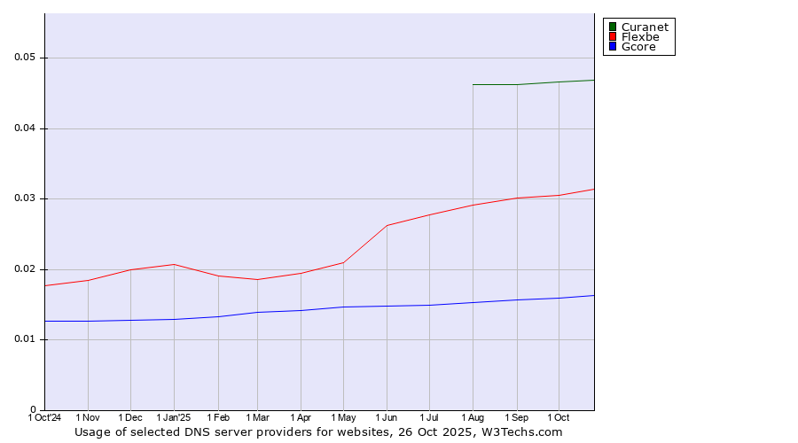 Historical trends in the usage of Curanet vs. Flexbe vs. Gcore