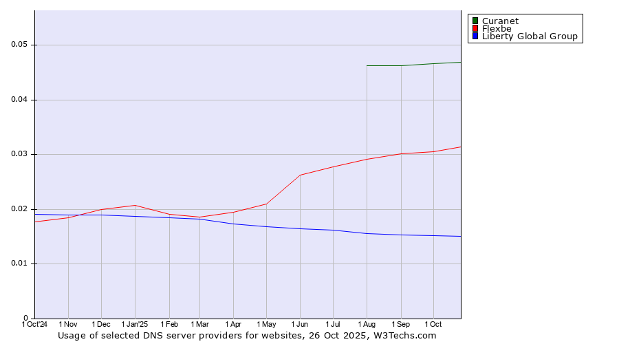 Historical trends in the usage of Curanet vs. Flexbe vs. Liberty Global Group