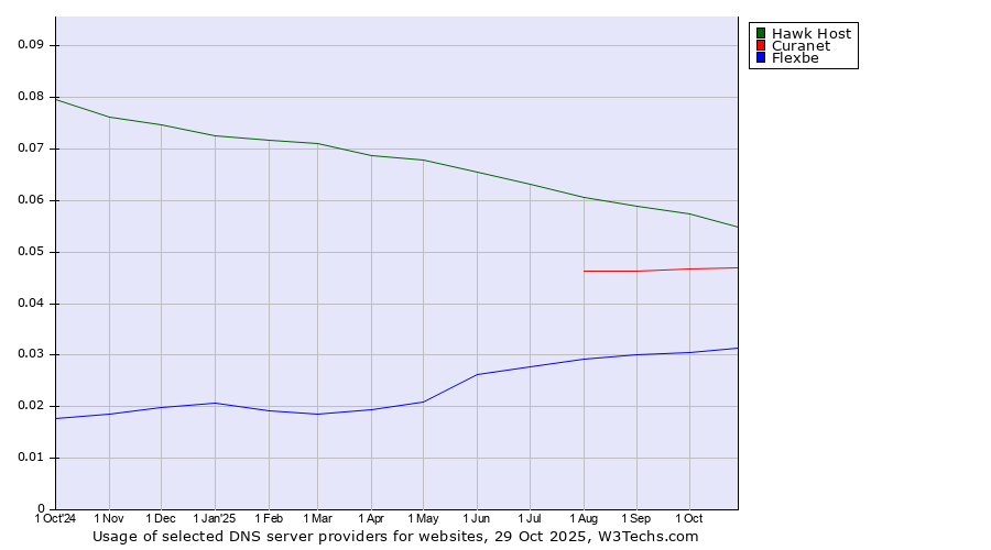 Historical trends in the usage of Hawk Host vs. Curanet vs. Flexbe
