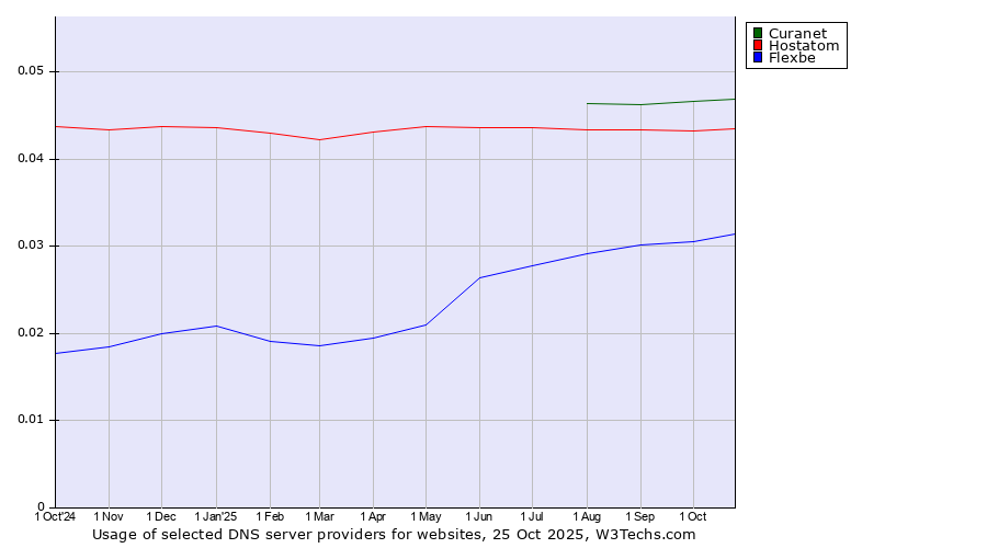 Historical trends in the usage of Curanet vs. Hostatom vs. Flexbe