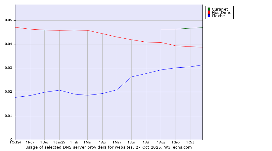 Historical trends in the usage of Curanet vs. HostDime vs. Flexbe
