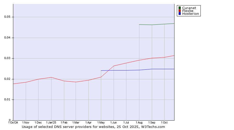 Historical trends in the usage of Curanet vs. Flexbe vs. Hosterion