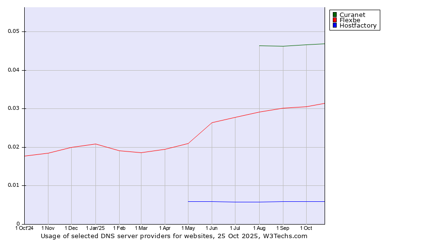Historical trends in the usage of Curanet vs. Flexbe vs. Hostfactory