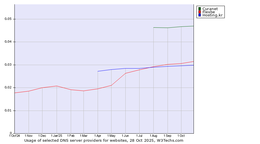 Historical trends in the usage of Curanet vs. Flexbe vs. Hosting.kr