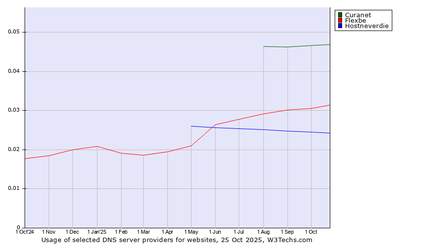 Historical trends in the usage of Curanet vs. Flexbe vs. Hostneverdie