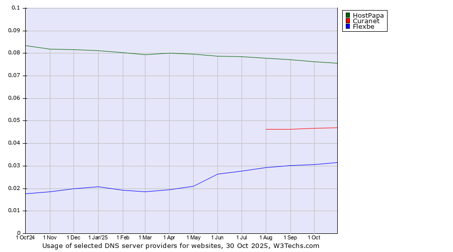 Historical trends in the usage of HostPapa vs. Curanet vs. Flexbe
