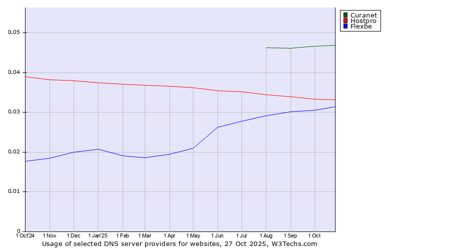 Historical trends in the usage of Curanet vs. Hostpro vs. Flexbe