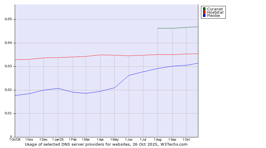 Historical trends in the usage of Curanet vs. Hoststar vs. Flexbe