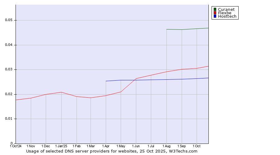 Historical trends in the usage of Curanet vs. Flexbe vs. Hosttech