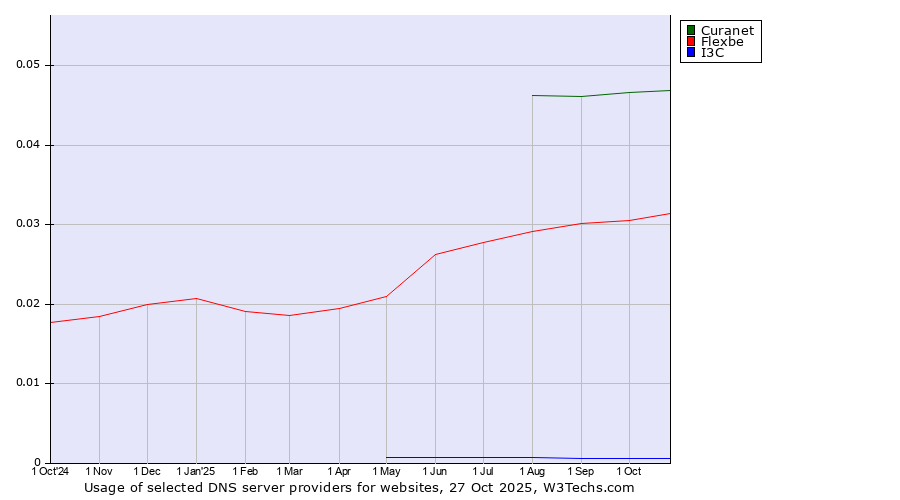 Historical trends in the usage of Curanet vs. Flexbe vs. I3C