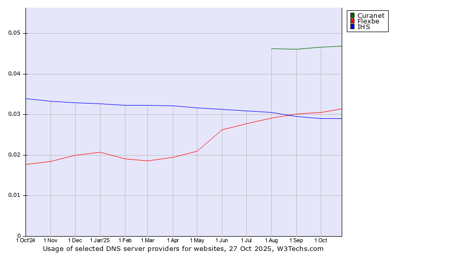 Historical trends in the usage of Curanet vs. Flexbe vs. IHS