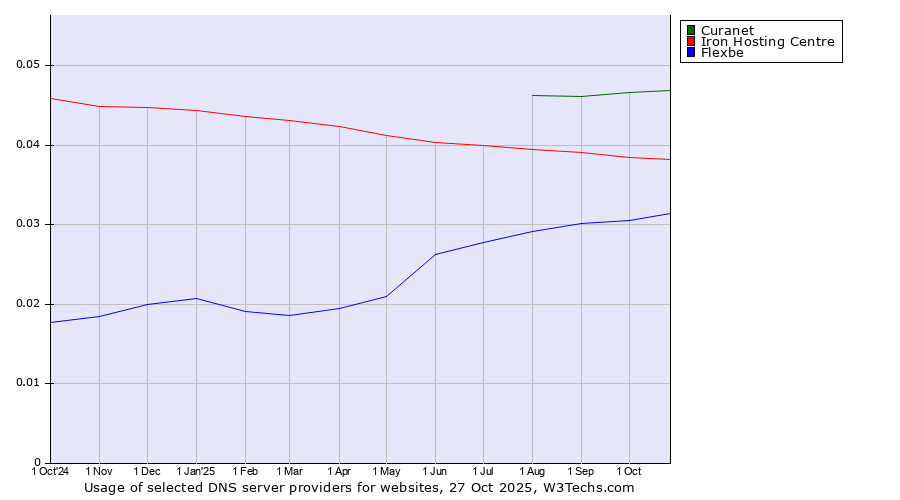 Historical trends in the usage of Curanet vs. Iron Hosting Centre vs. Flexbe