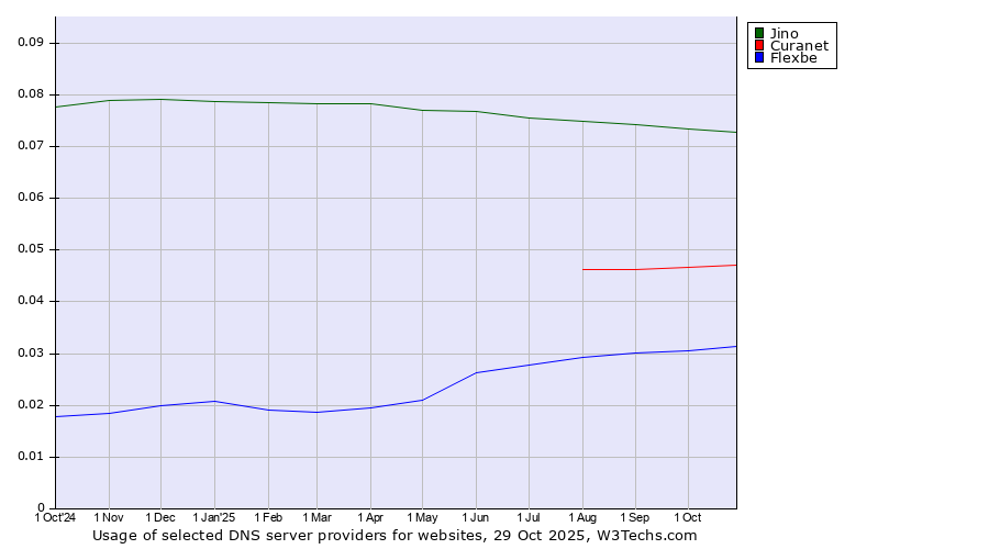 Historical trends in the usage of Jino vs. Curanet vs. Flexbe