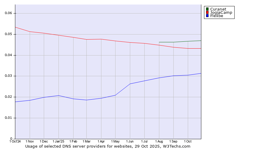 Historical trends in the usage of Curanet vs. JogjaCamp vs. Flexbe