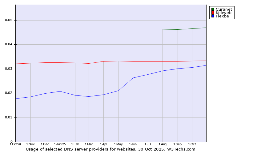 Historical trends in the usage of Curanet vs. Keliweb vs. Flexbe