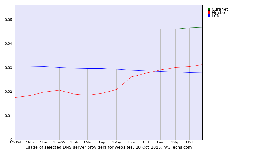 Historical trends in the usage of Curanet vs. Flexbe vs. LCN