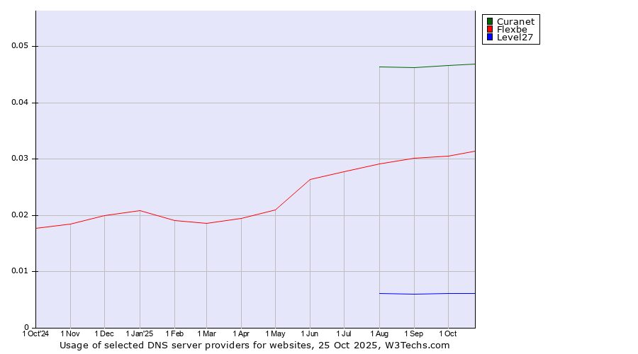 Historical trends in the usage of Curanet vs. Flexbe vs. Level27
