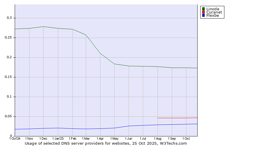 Historical trends in the usage of Linode vs. Curanet vs. Flexbe